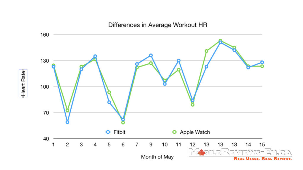 The Versa Is Going To Make You Fat 14 Day 17 Workout Comparison Fitbit Versa Vs Apple Watch Series 3 Comparison Mobile Reviews Eh